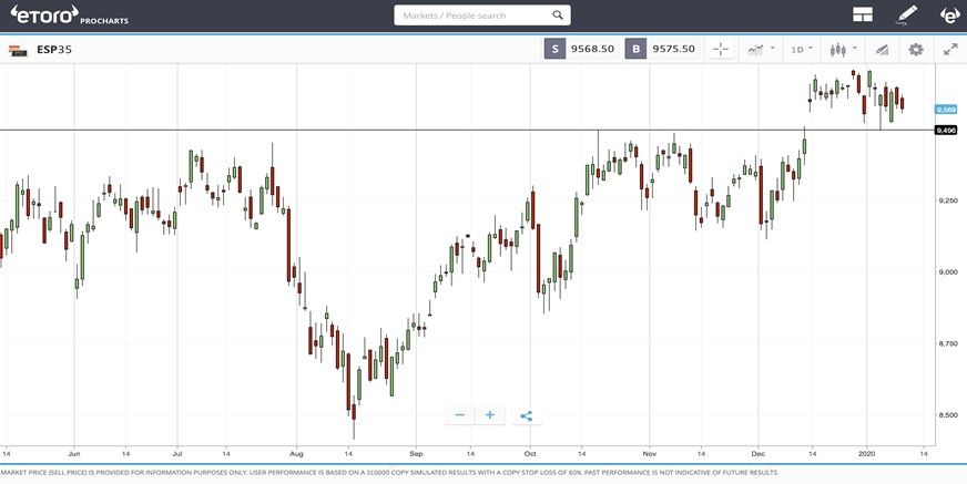 Cotización Del IBEX 35 | Estrategias De Inversión